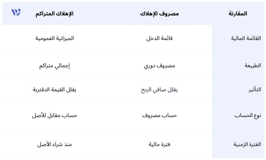 الفرق بين الإهلاك المتراكم ومصروف الإهلاك